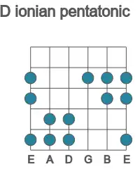 Guitar scale for ionian pentatonic in position 1